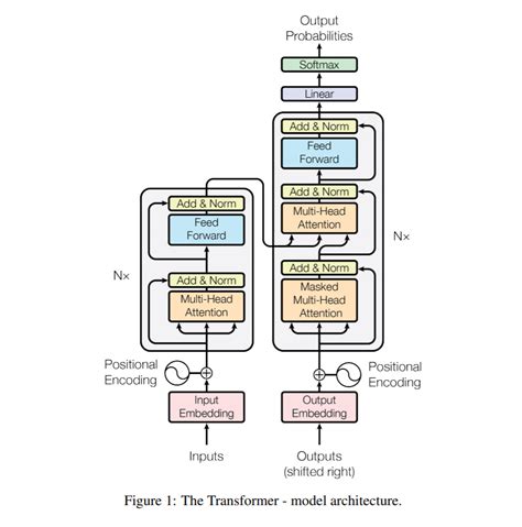 Transformer based neural network - Transformer-based encoder-decoder models are the result of years of research on representation learning and model architectures. This notebook provides a short summary of the history of neural encoder-decoder models. For more context, the reader is advised to read this awesome blog post by Sebastion Ruder.